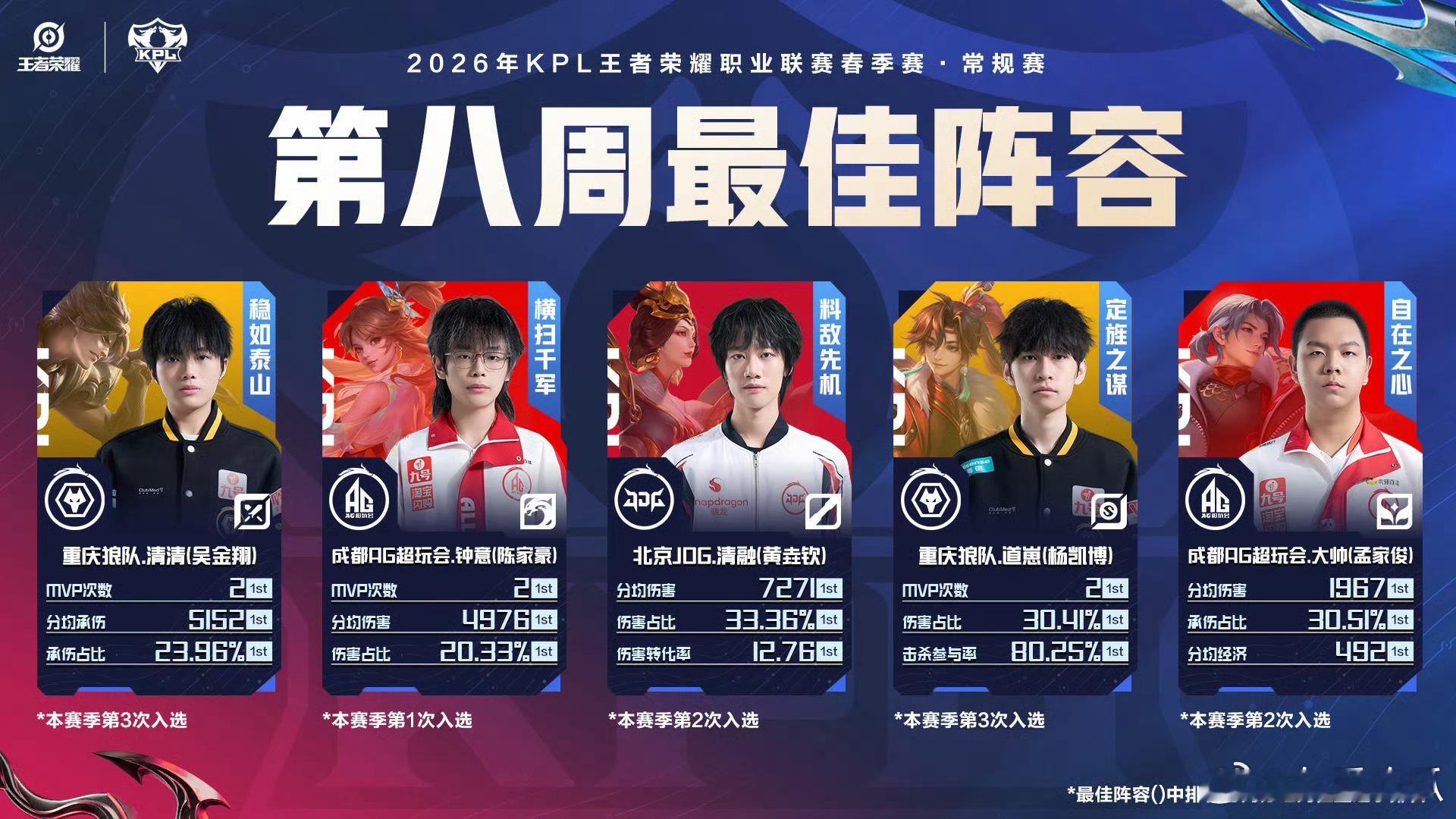 2026春季赛第八周最佳阵容清清 钟意 清融 道崽 大帅 