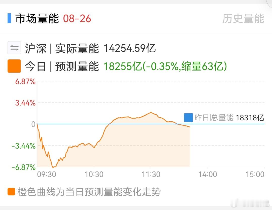 量能跟不上，股价自然回落。继续等。 ​​​