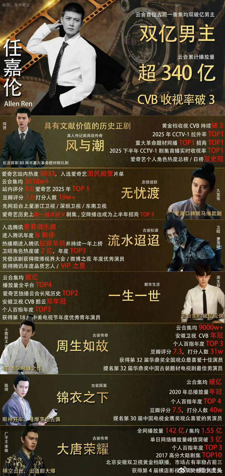 任嘉伦与君初相识云合集均破5000万了👏任嘉伦爆剧太多，已经不知道这是第几部集