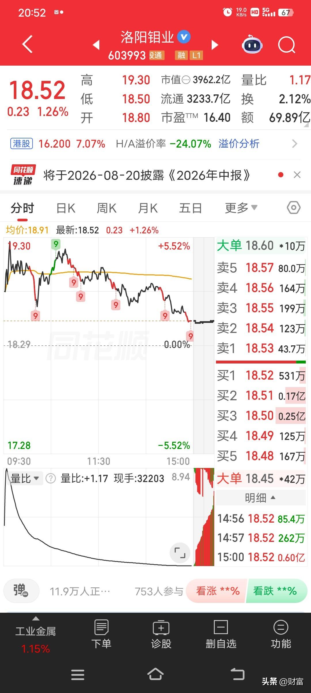 洛阳钼业现在股价18.52，这可是市场关注的焦点。从热点情绪来看，它热度挺高，毕