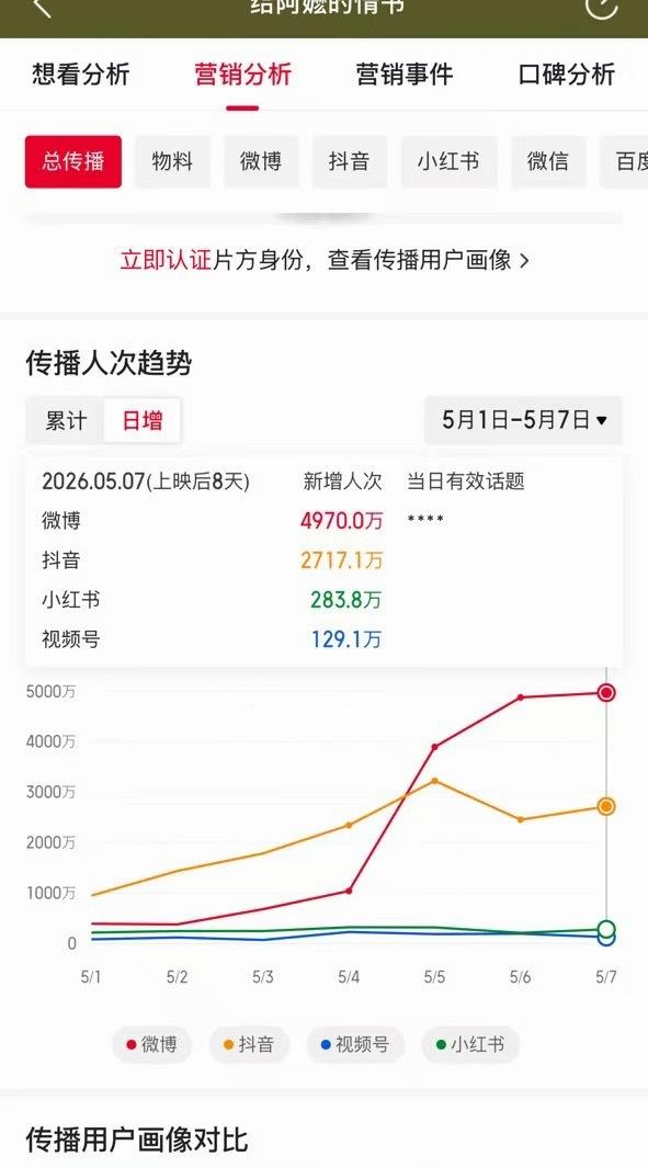 给阿嬷的情书 微博自来水上映8天热度持续走高，微博成为核心自来水阵地，单日新增传