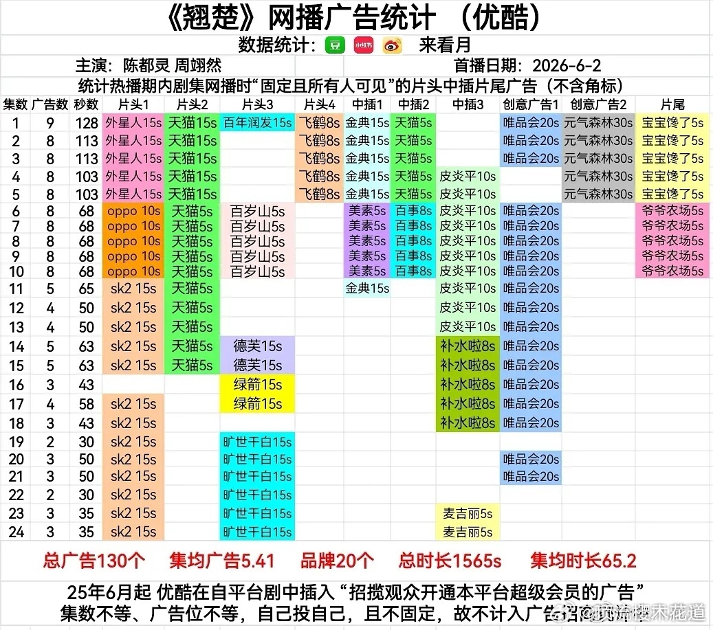 翘楚全集有广，陈都灵扛住了招商。 