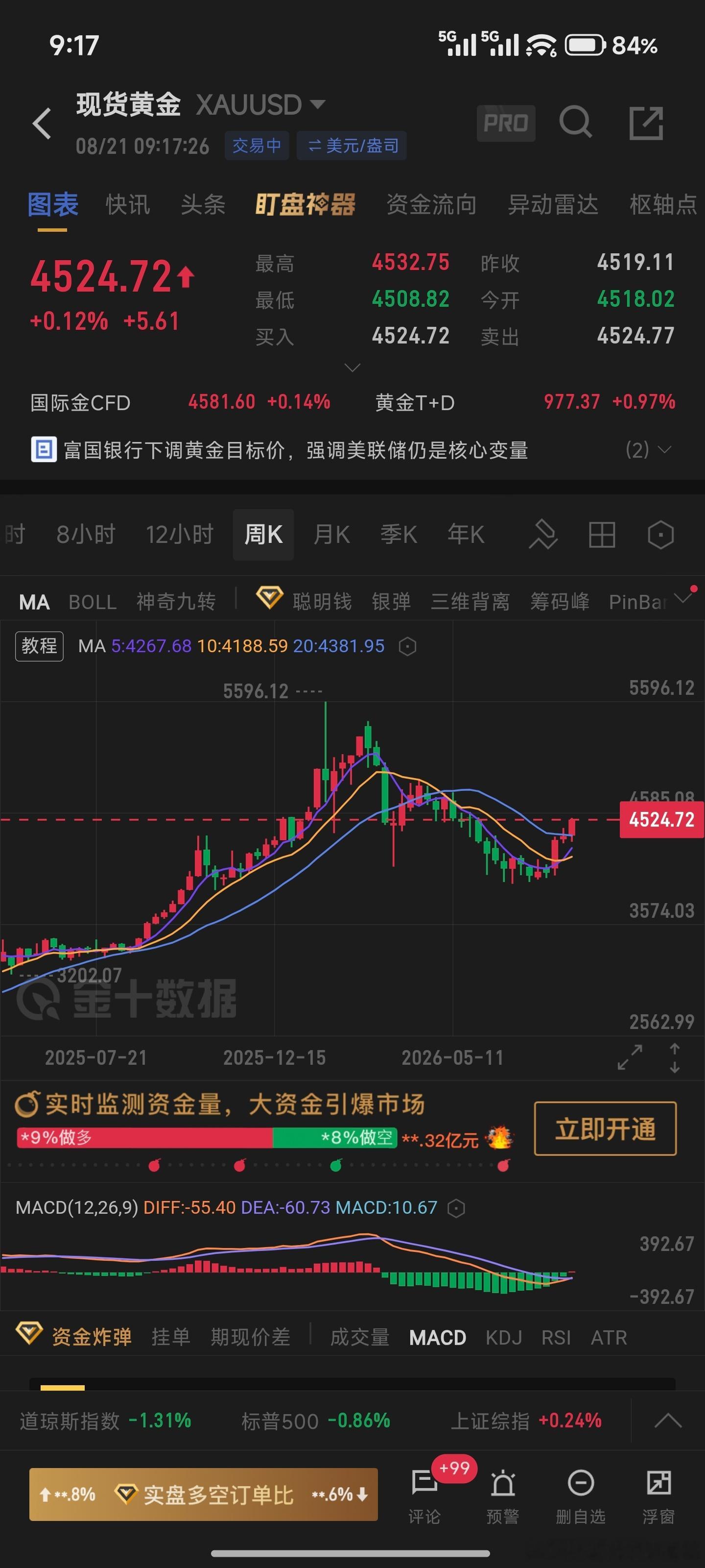 黄金表现非常亮眼最低4000点，现在都4500多点黄金 巨震，这个换以前都不敢想