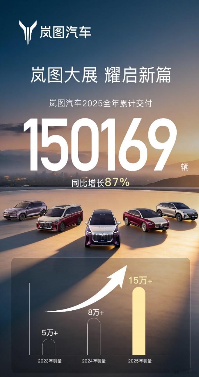 1月1日，岚图汽车发布2025年交付数据：全年累计交付150169辆，同比增长8
