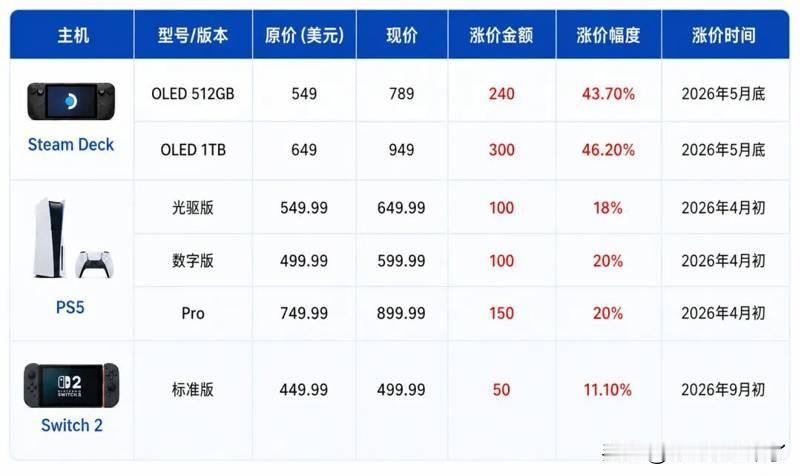 由于内存及存储价格上涨，Steam Deck价格大幅上涨，其中Steam Dec