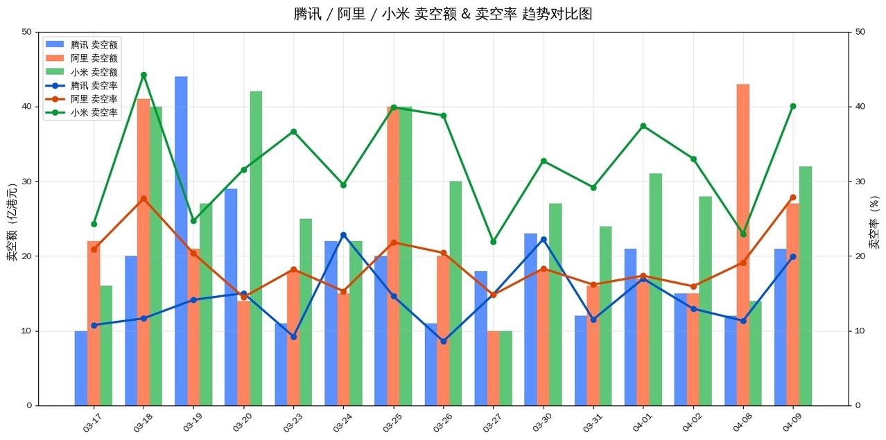 港股三大龙头卖空率继续维持高位。目前阿里巴巴的卖空额最大，且维持卖空率高位走势。