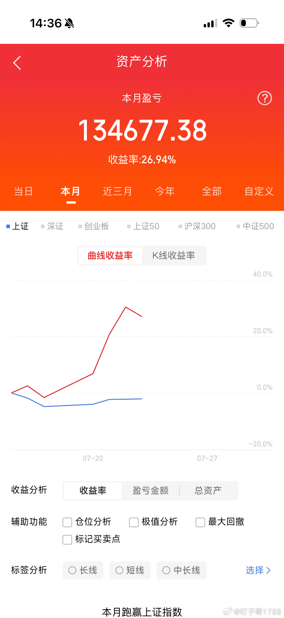 明天上涨的板块。一、券商板块，券商板块很值得长期布局，长期看该板块很有性价比，短