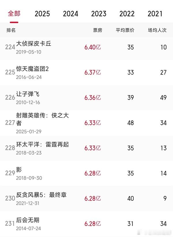 一定是特别的缘分，射雕现在票房排名227位，上一名是神作让子弹飞，比射雕票房高3