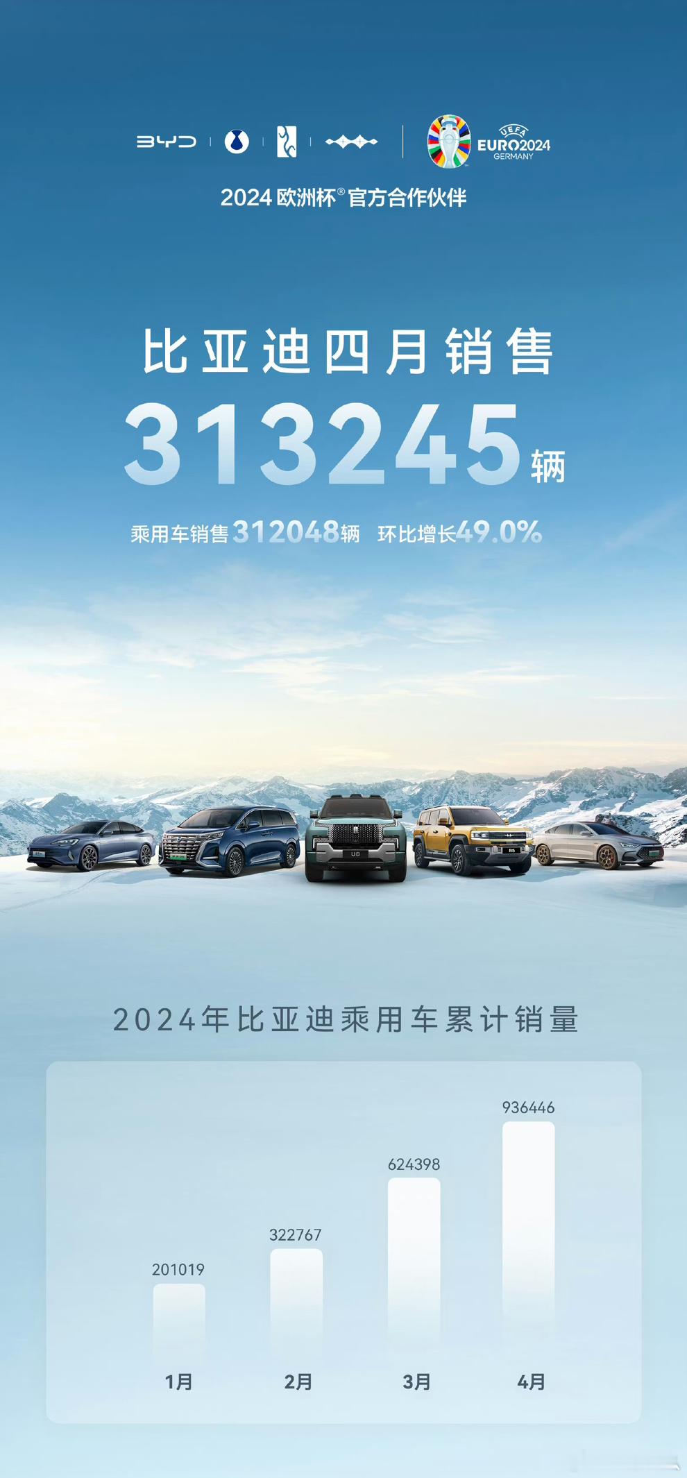 【4月部分车企销量成绩单汇总】●比亚迪：313,245辆●理想：25,787辆●