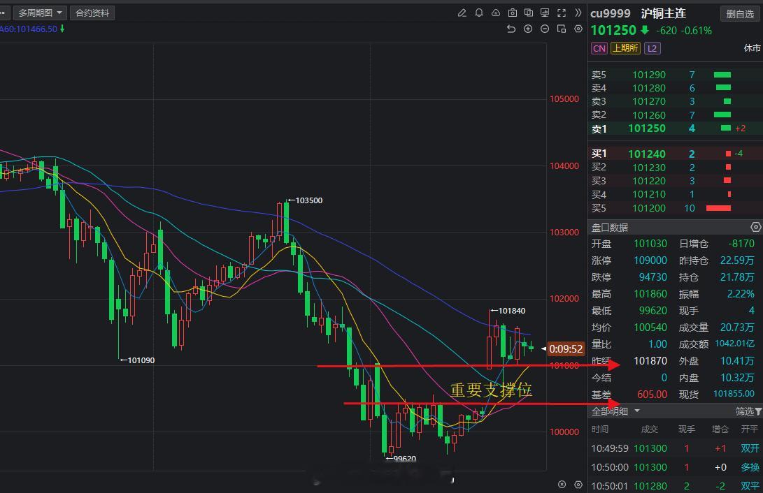铜已经到了重要支撑区域，止跌考虑进多的好时机。买v+的可进v+群进阶学习，也有好