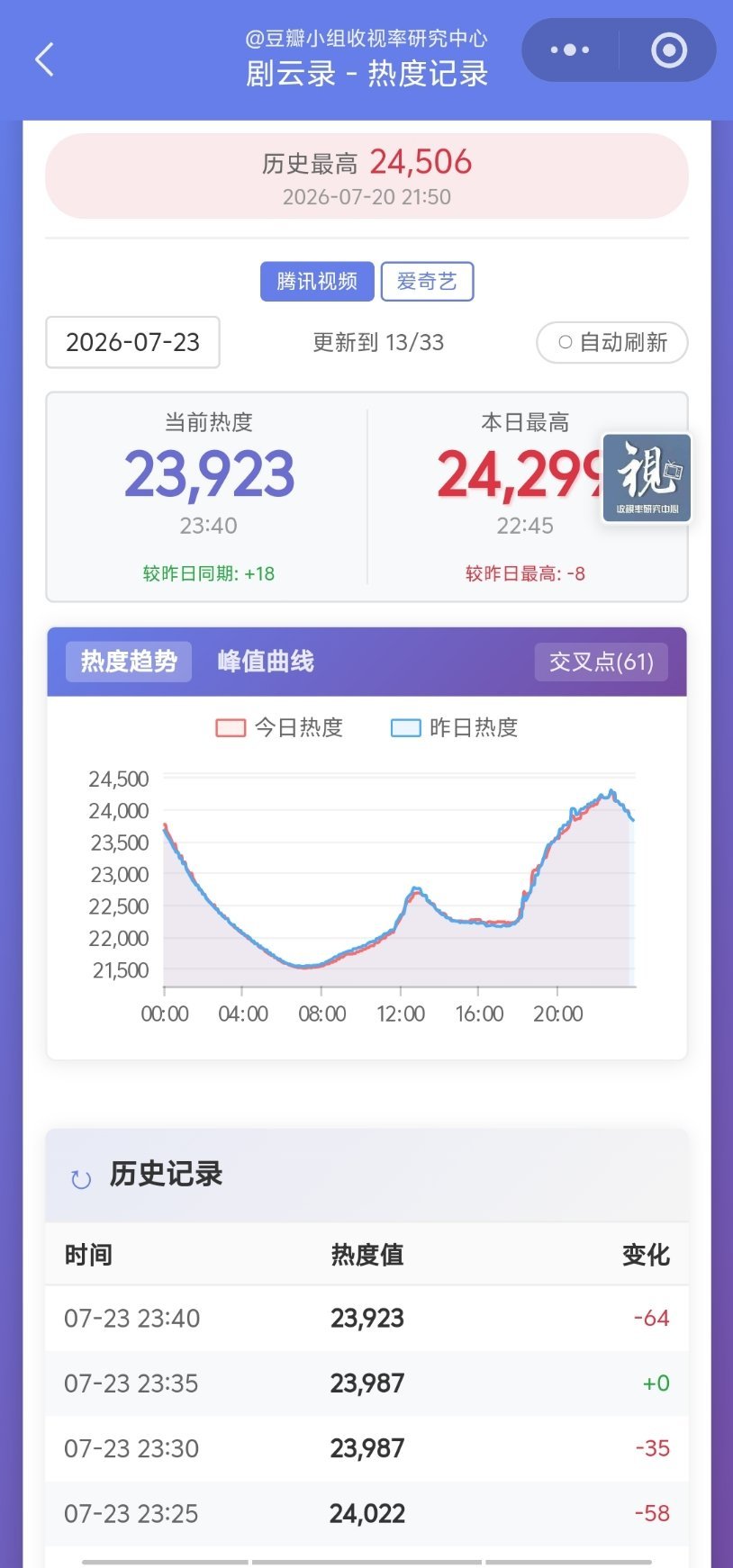 这一秒过火今晚走势，腾讯织毛衣，好累的样子，爱奇艺一秒抬头，已发酵这一秒过火