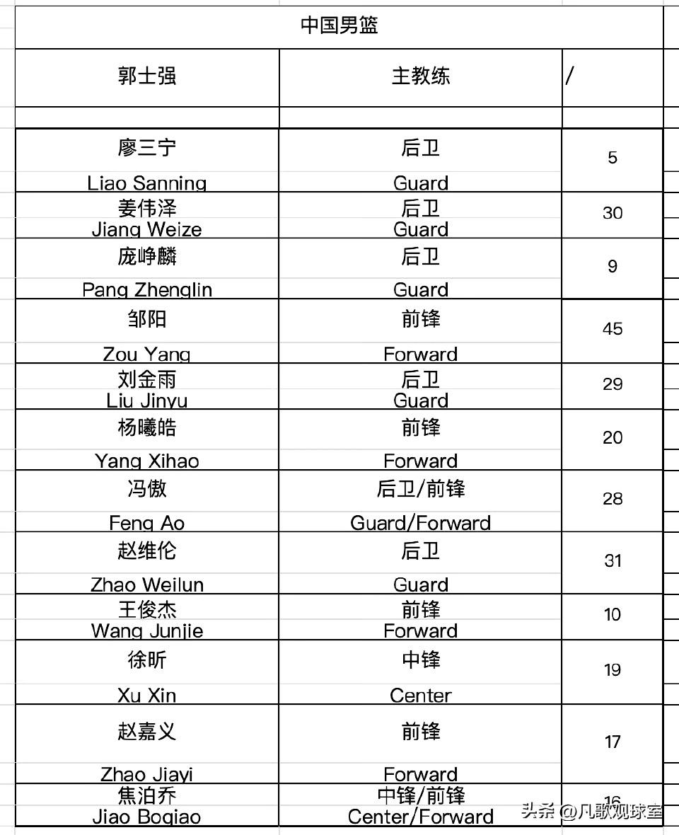 崔永熙缺席今晚男篮热身赛第二战的三种可能
1、可能崔永熙已经得到了郭士强指导的认
