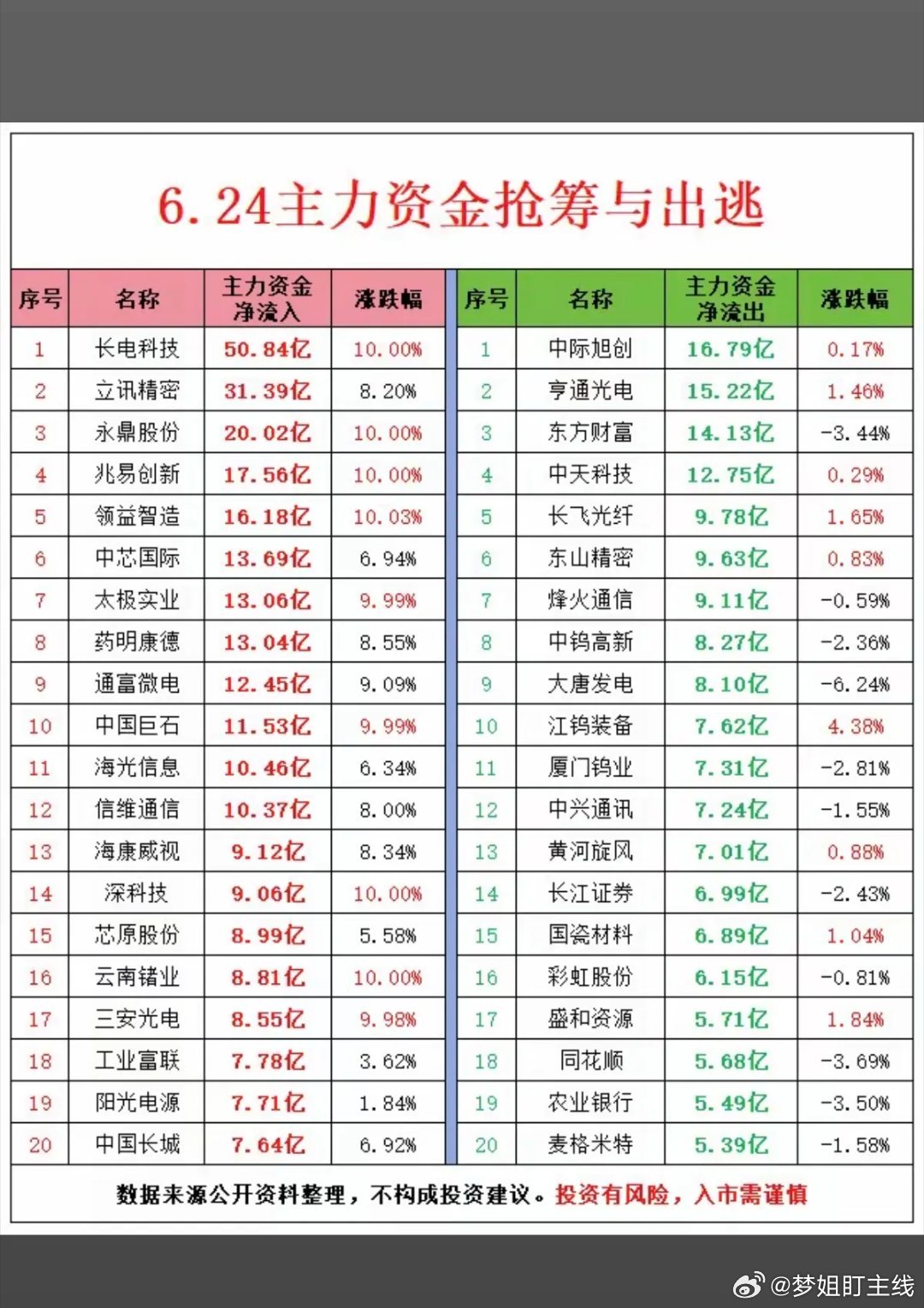 6.24周三  主力资金  抢筹出逃榜TOP20！1.半导体，消费电子2.光学光