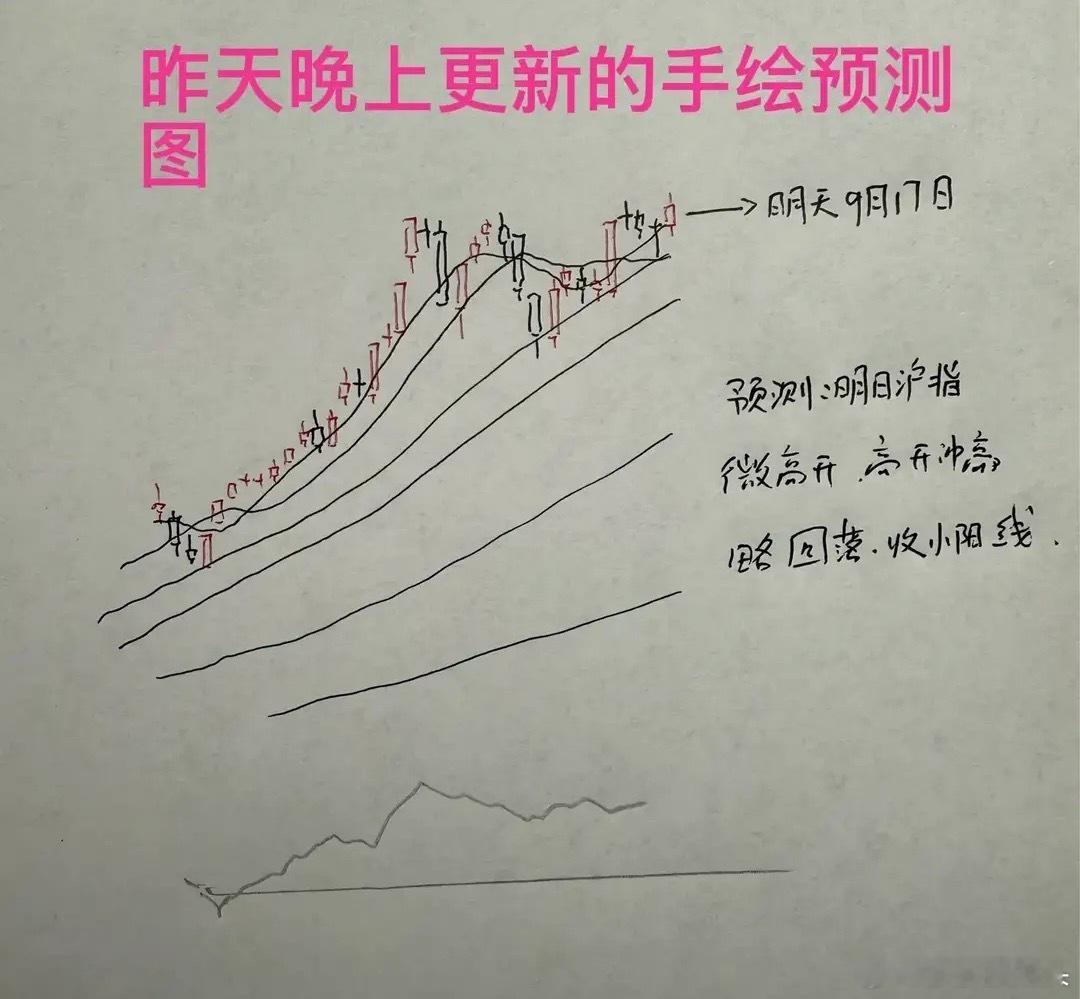 收评： A股小阳线上涨，明天能否真正突破？莎莎今天拿下一局收盘了，三大指数全线红
