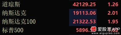 受欧美贸易谈判氛围缓和提振，今晚美股又涨疯了，三个指数涨超1%，纳斯达克大涨2%