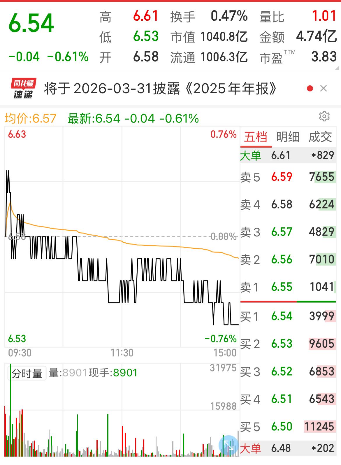 今天股价下跌0.61%，股息率上升至6.19%，股息率继续领跑42家上市银行。粗