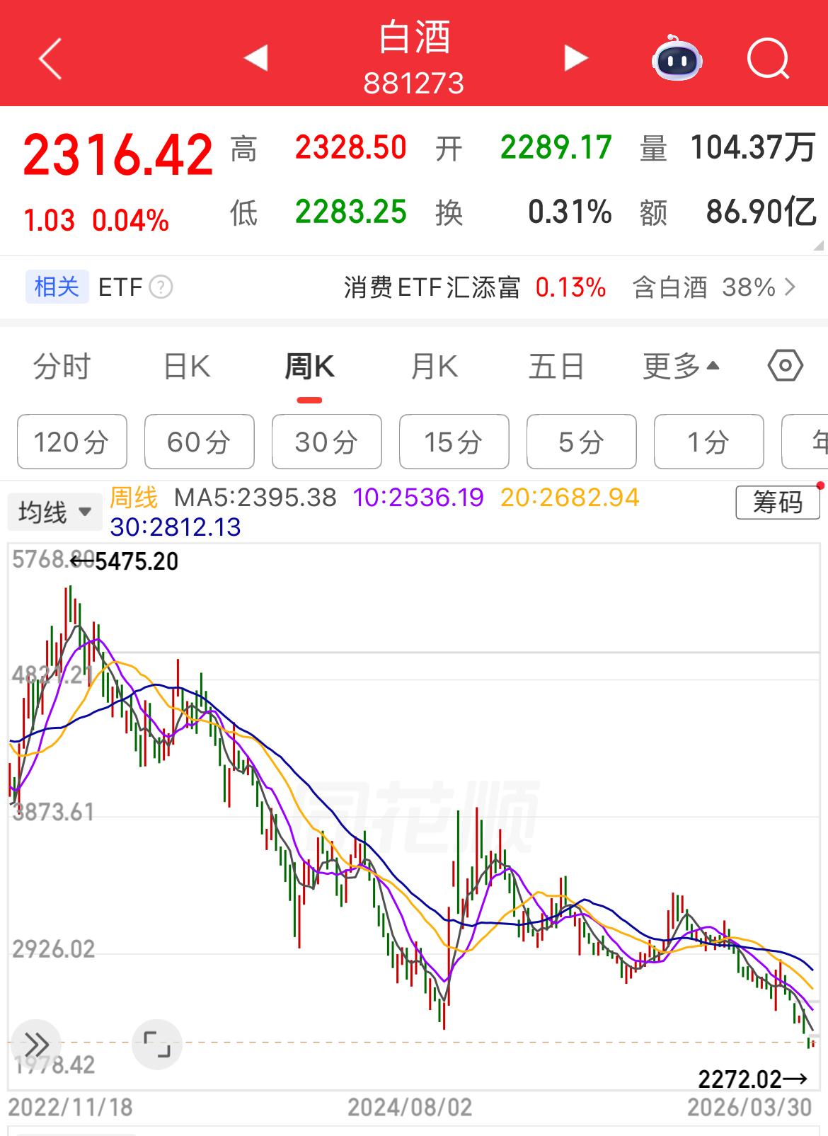 白酒连跌三年，其实也没有见底。

上周成都一年一度的糖酒会，跟一个在白酒行业深耕