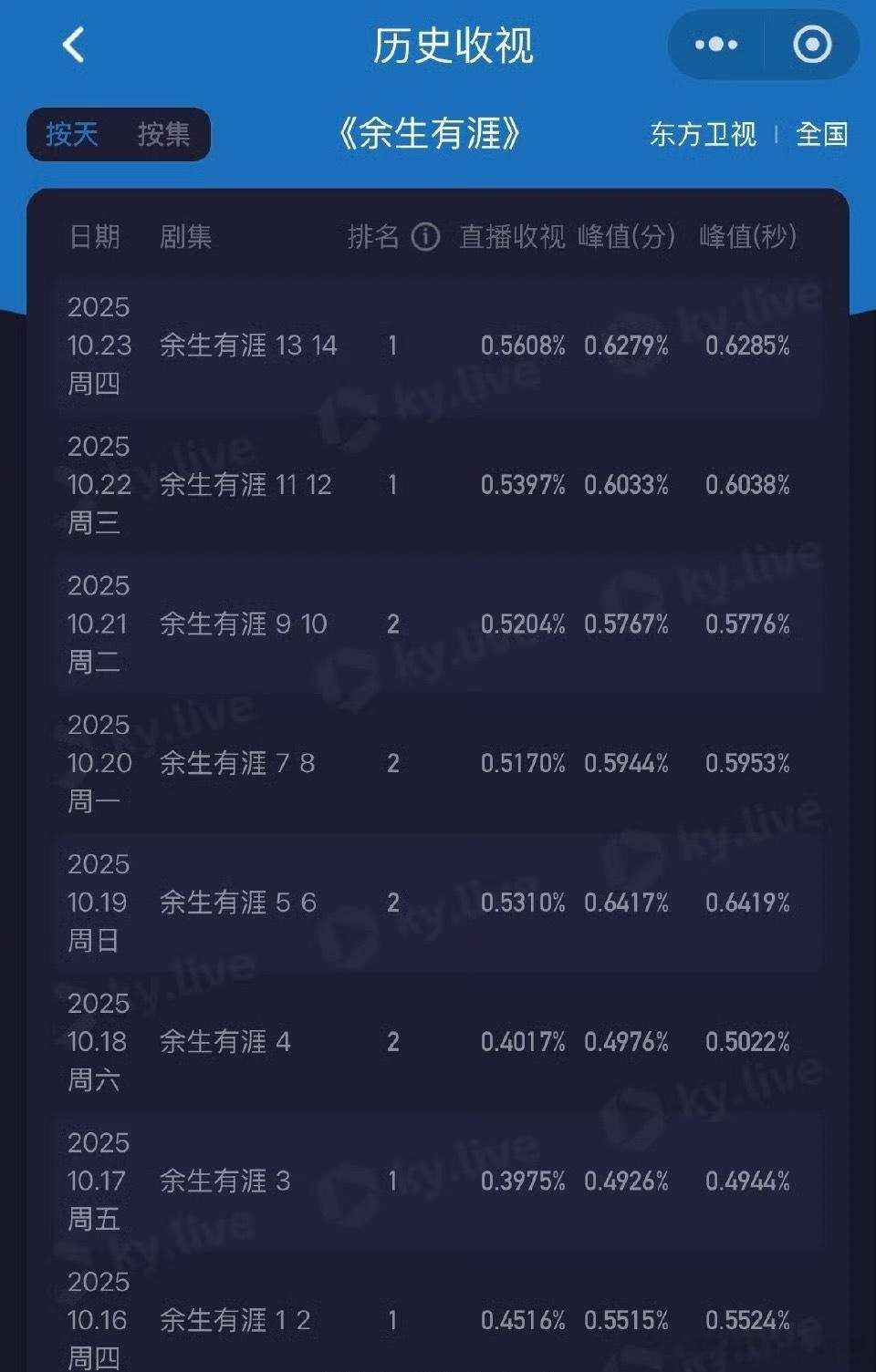 张彬彬余生有涯收视很不错啊，一路上涨 ​​​