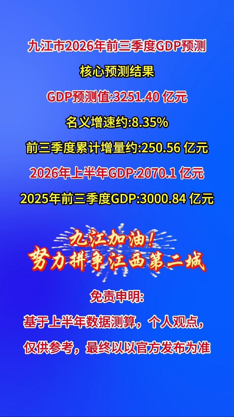 九江市2026年前三季度GDP预测
 
核心预测结果
 
GDP预测值：3251