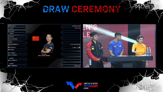 陈幸同何卓佳首轮相遇 🏓️WTT美国大满贯抽签仪式女单抽签， 首轮陈幸同vs何