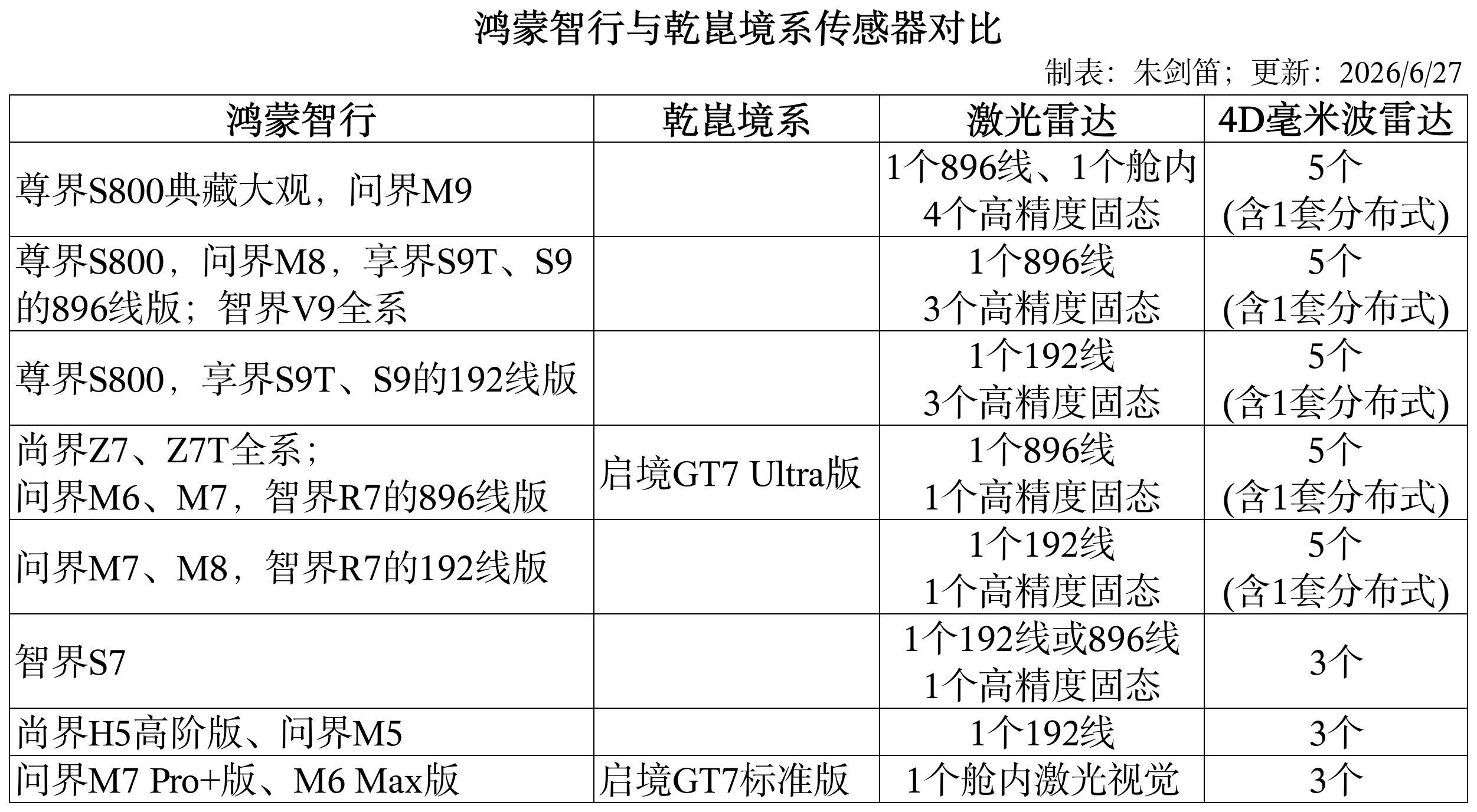 鸿蒙智行与乾崑境系传感器对比- 