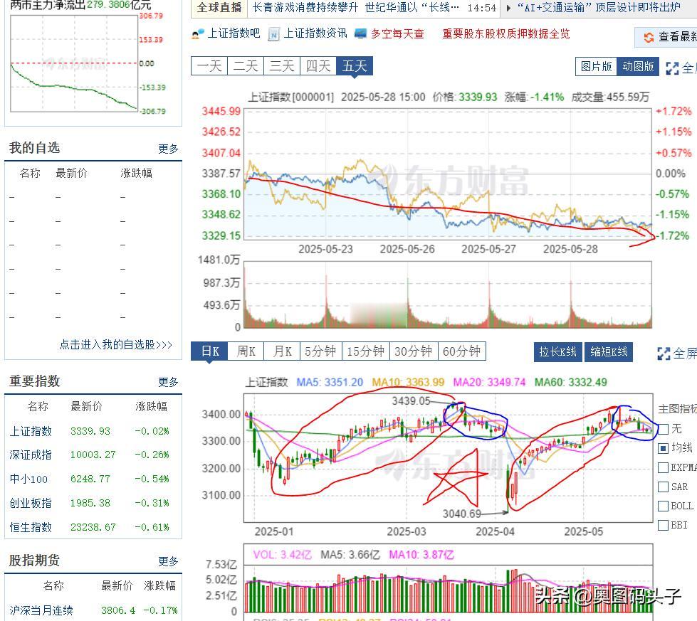 收盘了，又是3400多只个股下跌。说真的，这是非常可怕的！
指数跌幅不是特别大，