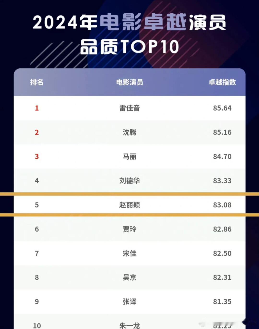 谁懂赵丽颖在2024年电影卓越演员排名第五的含金量有多高？ 