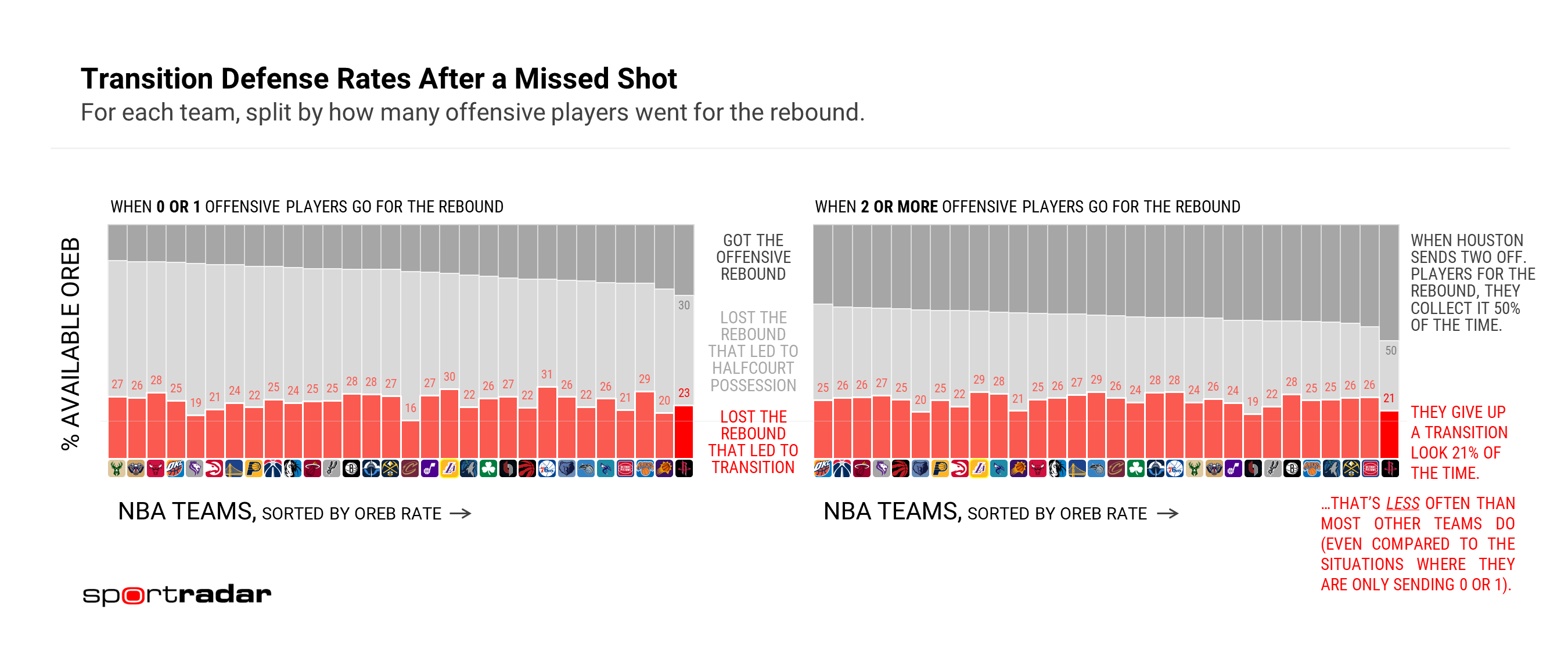 Whitehead制图，很有意思的一个关于抢前板和防转换的数据。横轴是NBA各队