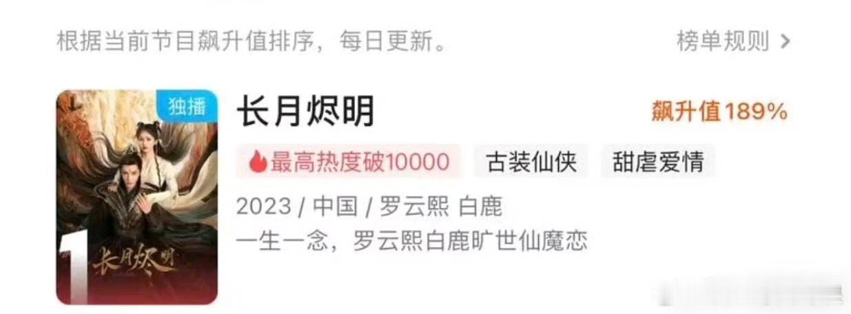 罗云熙、白鹿 长月烬明飙升榜第一了，长尾效应。 