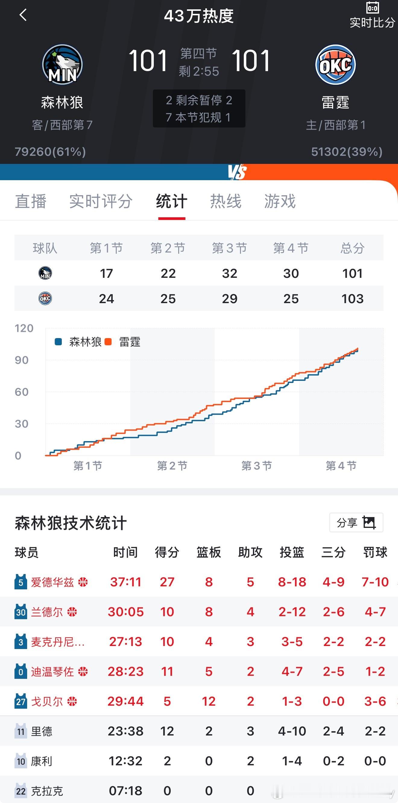 森林狼追回来了！ 