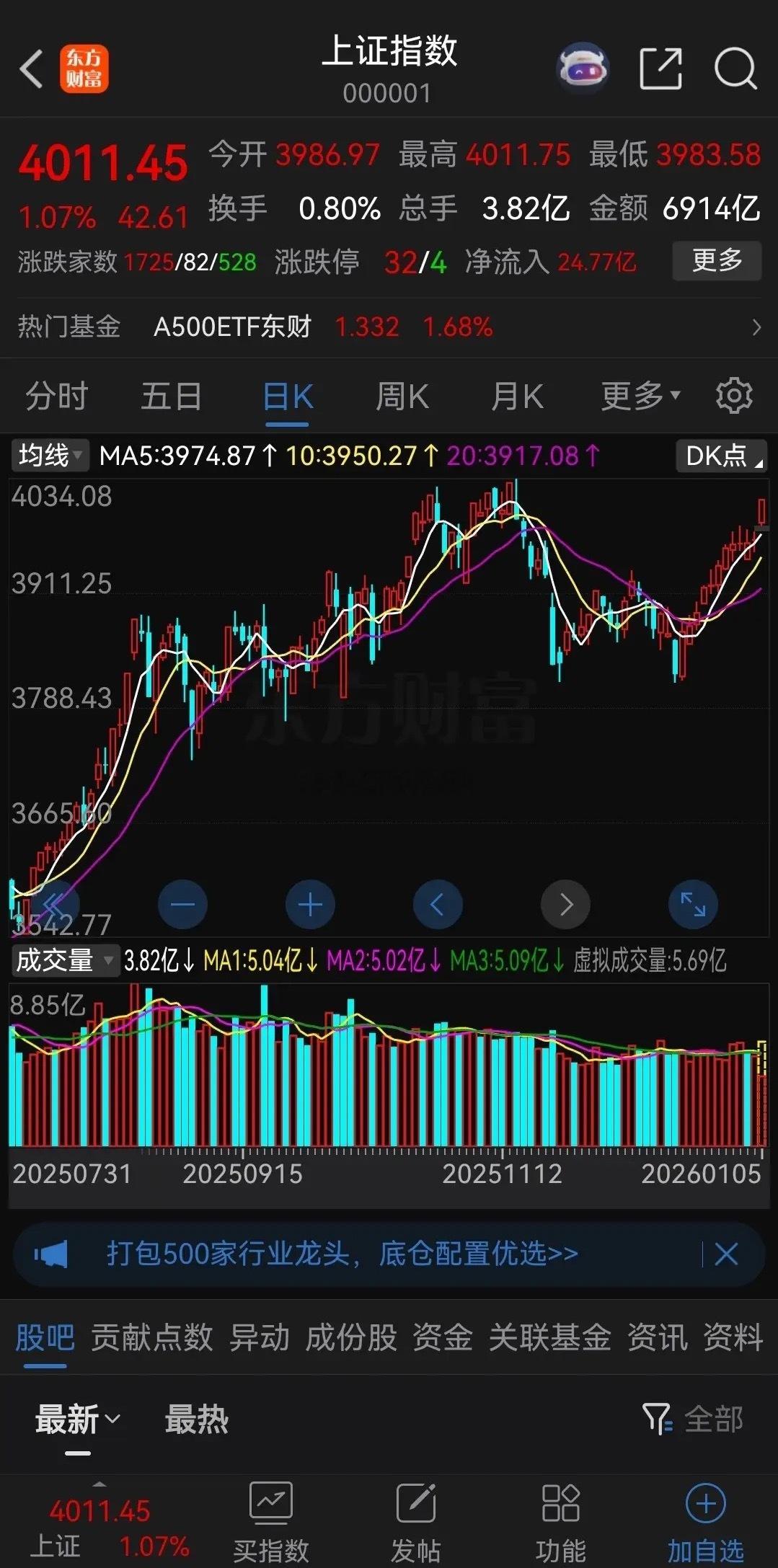 现在股市分化真是严重，旱的旱死，涝的涝死！今天节后第一天，大盘高开高走，上证指数