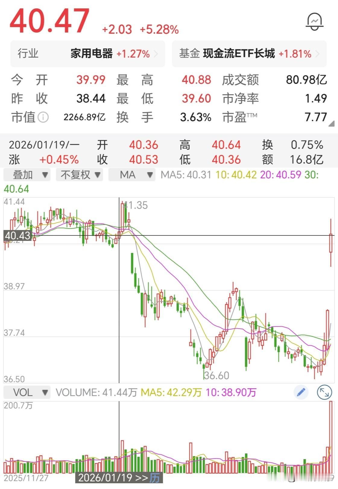 啥也不说了，就问准不准，昨天推荐的高分红绩优蓝筹股-格力，今天大涨5.28%。一