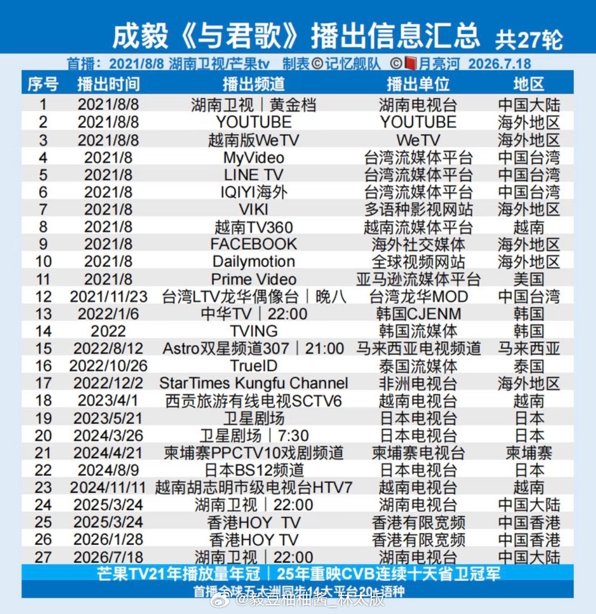 暑期档平平无奇，直到各家卫视不约而同掏出了手里的成毅~！重温齐焱！与君歌7/22