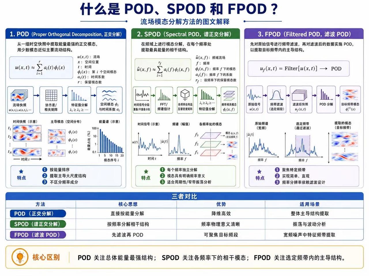 【POD分解】基础原理梳理。整理了几种常用的POD分解原理