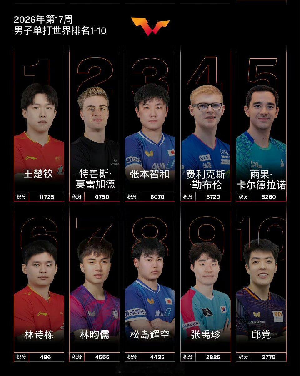 男单世界前五来自五个不同协会这一格局反映了当今世界乒坛多元化、群雄逐鹿的竞争态势