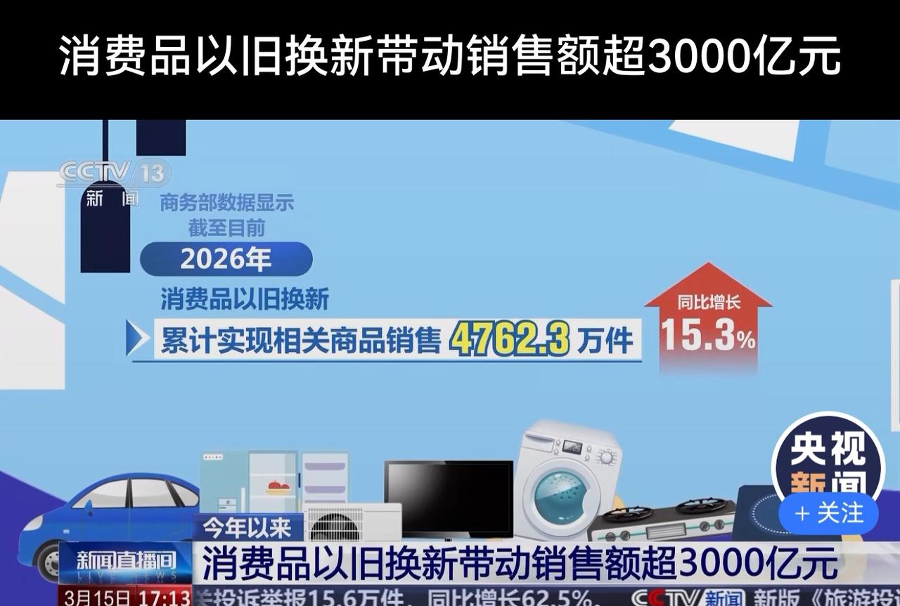 《3000亿！以旧换新国补，老百姓的“幸福账单”来了》

今年以来，消费品以旧换