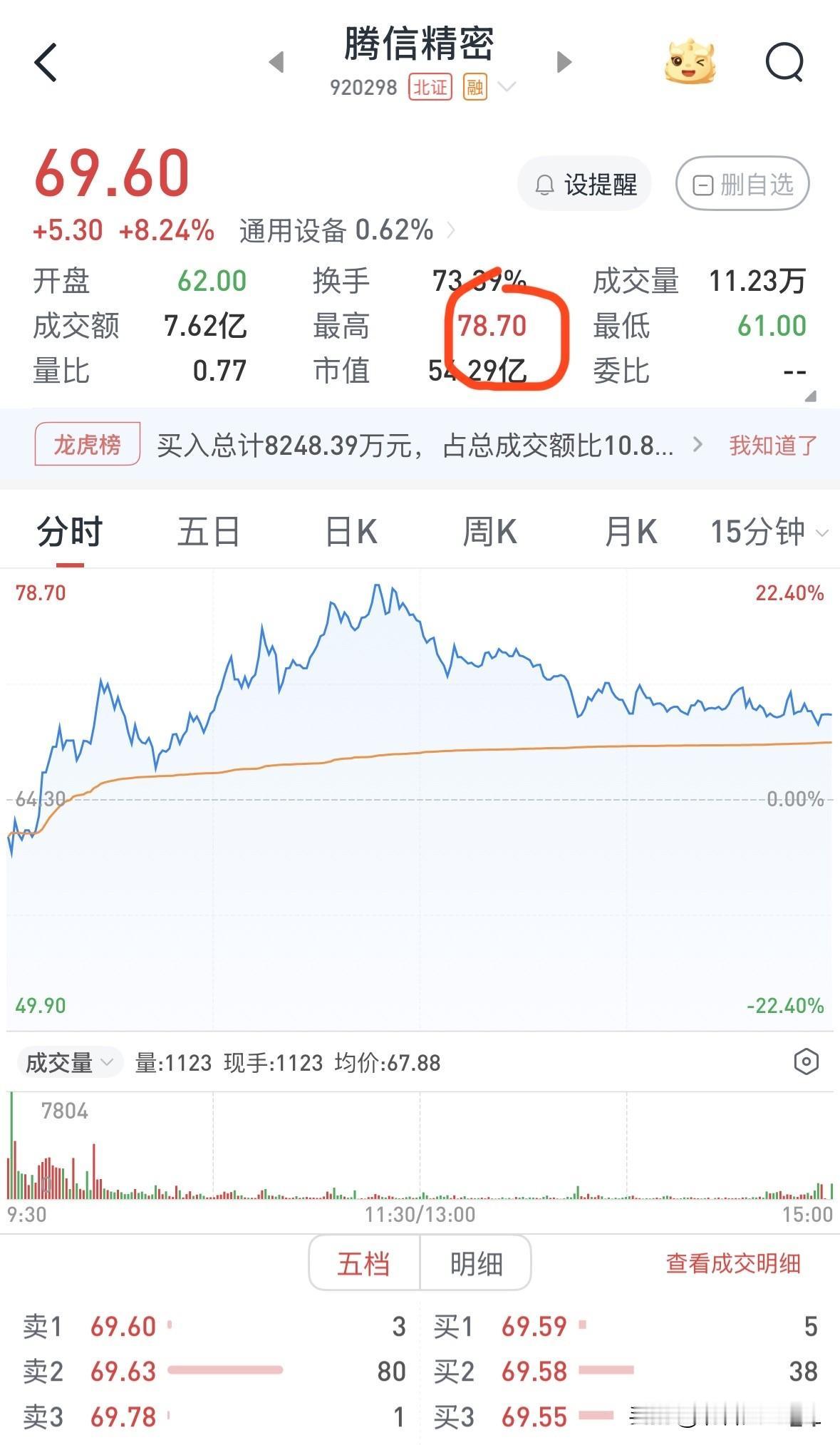 是金子就会发光！

腾信精密本就是一只质地非常不错的股票，专注于高附加值精密零部
