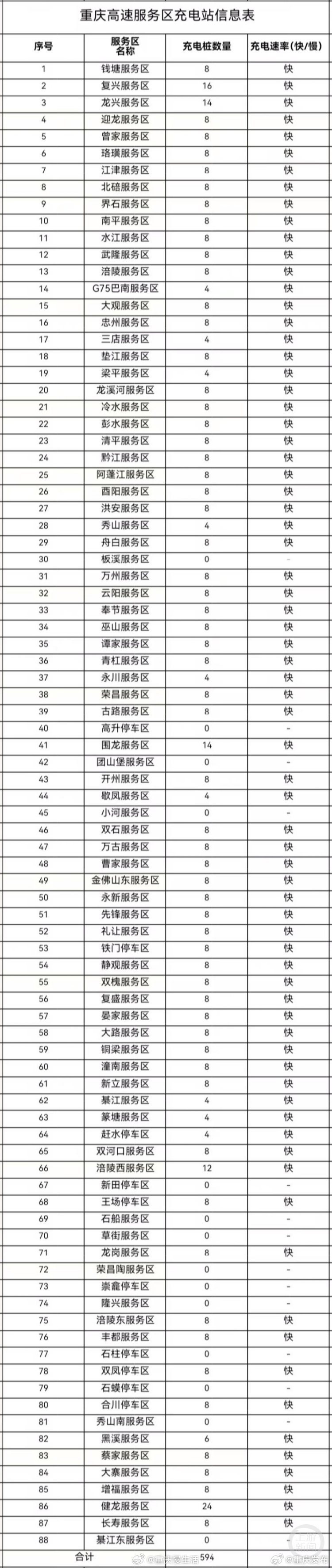 #重庆高速全路网已建充电站153座#【重庆高速全路网已建充电站153座】22日，