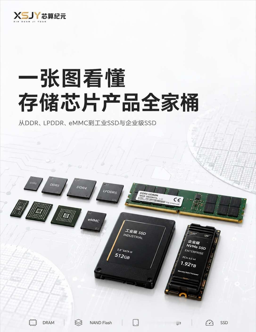做存储芯片销售，先把这套产品地图理清楚
很多刚接触存储芯片的人，会先从型号、容量