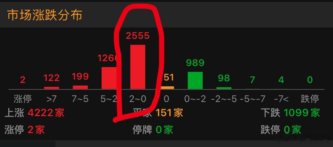 今天普涨为主，2555家涨幅0~2，我的持仓也在这范围 ​​​