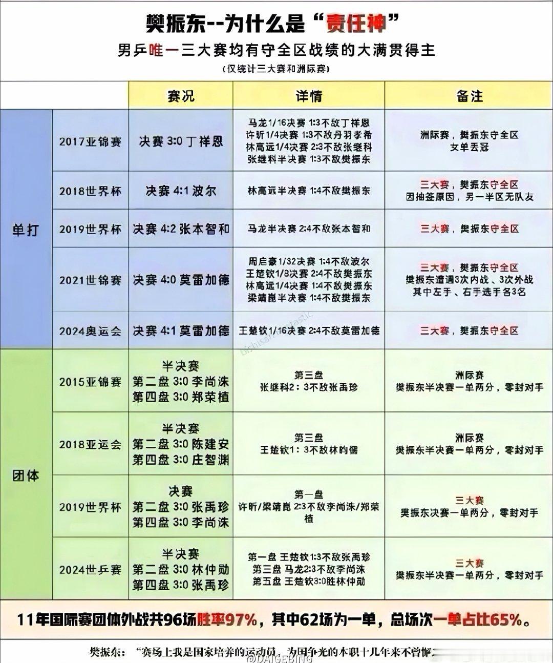 何谓“责任神”？🔴   看看釜山的东哥，看看阳康后连砍38场仍夺冠的东哥，看看