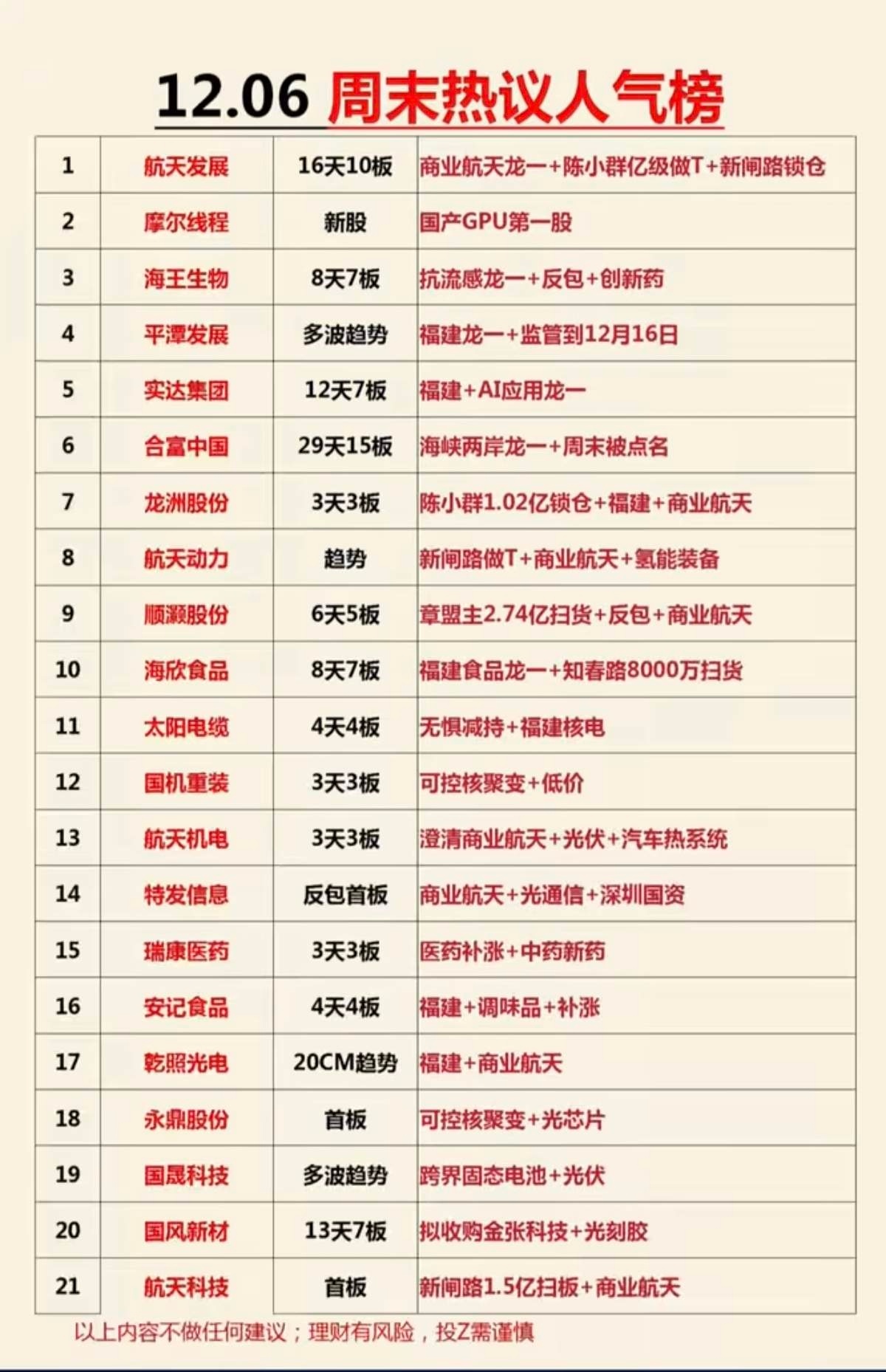 12.06周六   最新 ：热搜热议人气榜！1.航天发展：16天10板航天+陈小