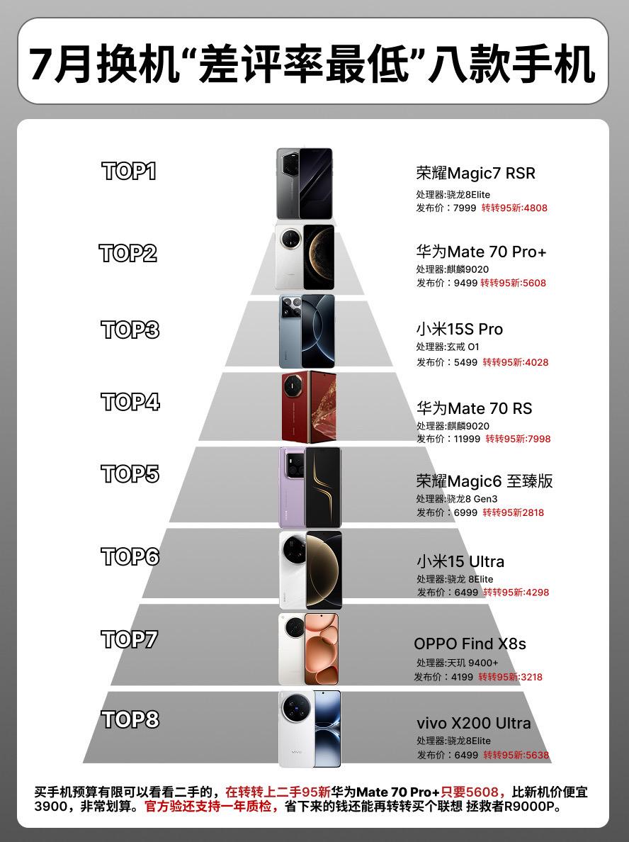 7月换机差评率最低的八款手机。华为mate70pro➕华为mate70...