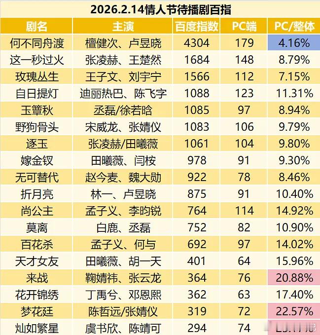 情人节待播剧剧宣百指、微指