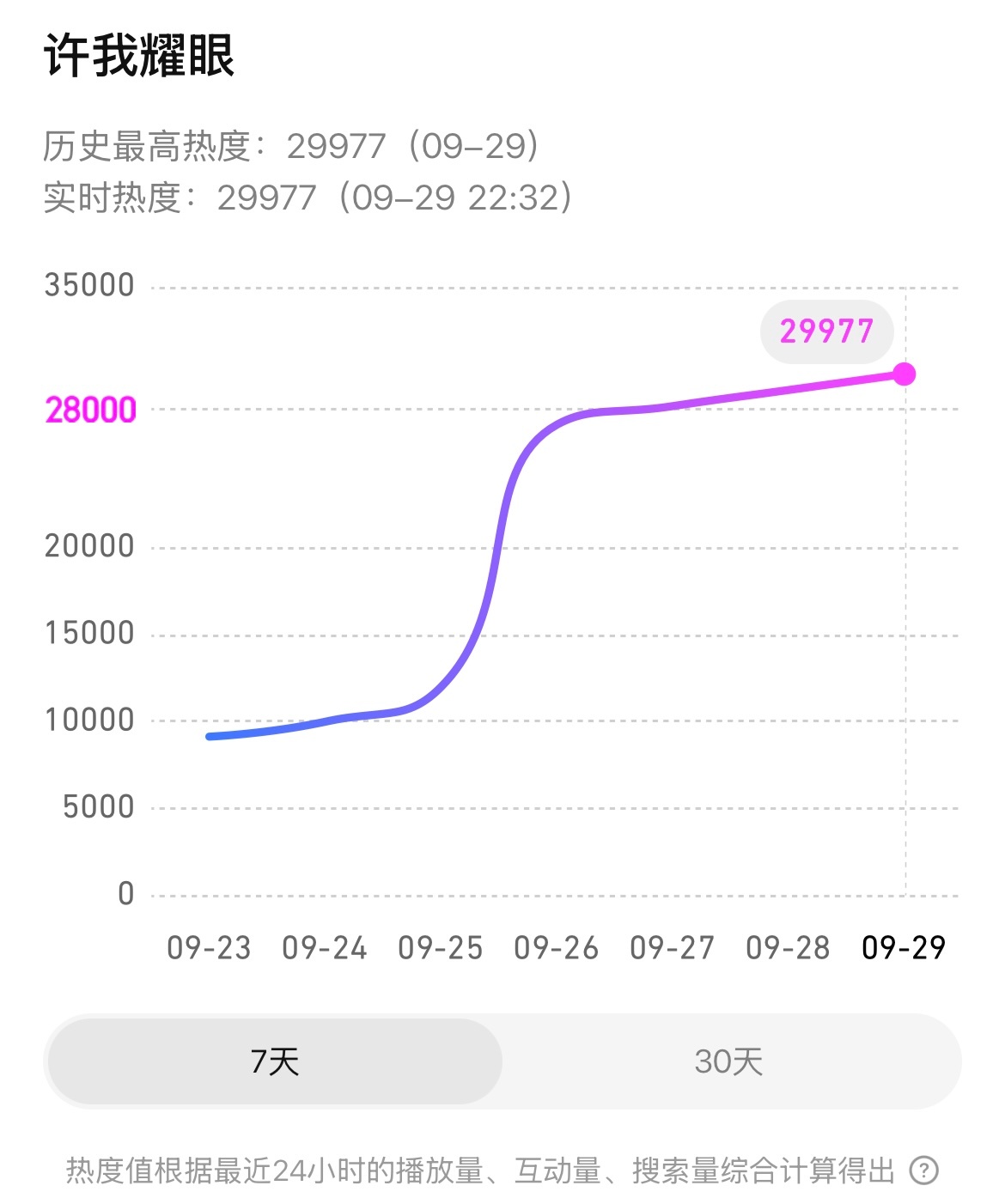 《许我耀眼》热度马上破30000了。 ​​​