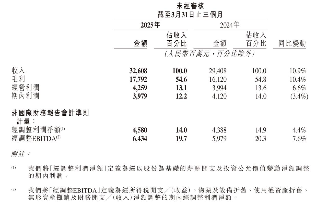 快手2025Q1营收326亿元，净利润40亿元
1.总体营收情况
总收入：202