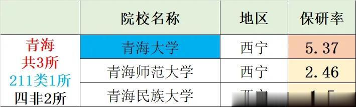 〖我国367所保研院校保研率统计〗青海篇：青海共3所院校具有保研资格，其中211