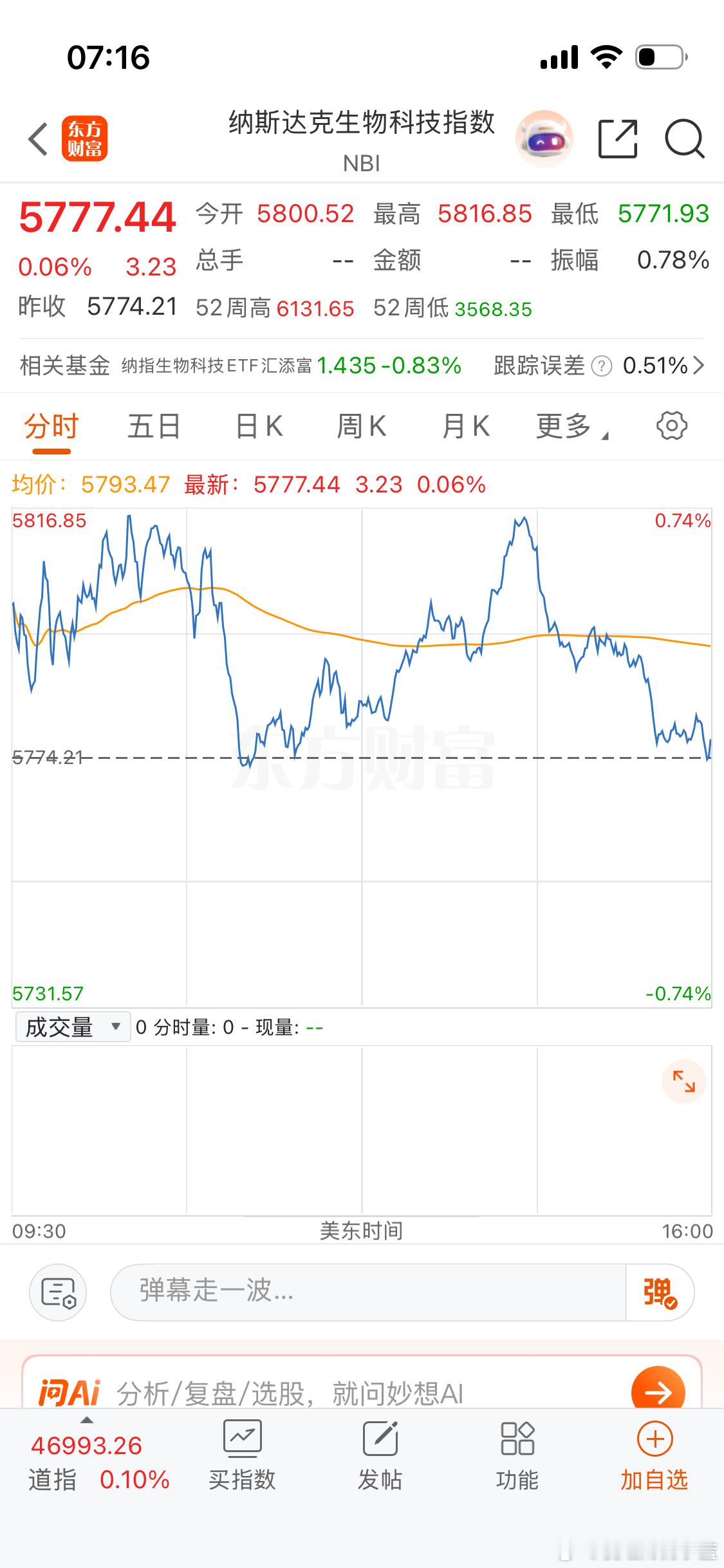 早。美股冲高回落有A股的样子了。生物科技和中概股大跳水油价大跌超5%各位上市公司
