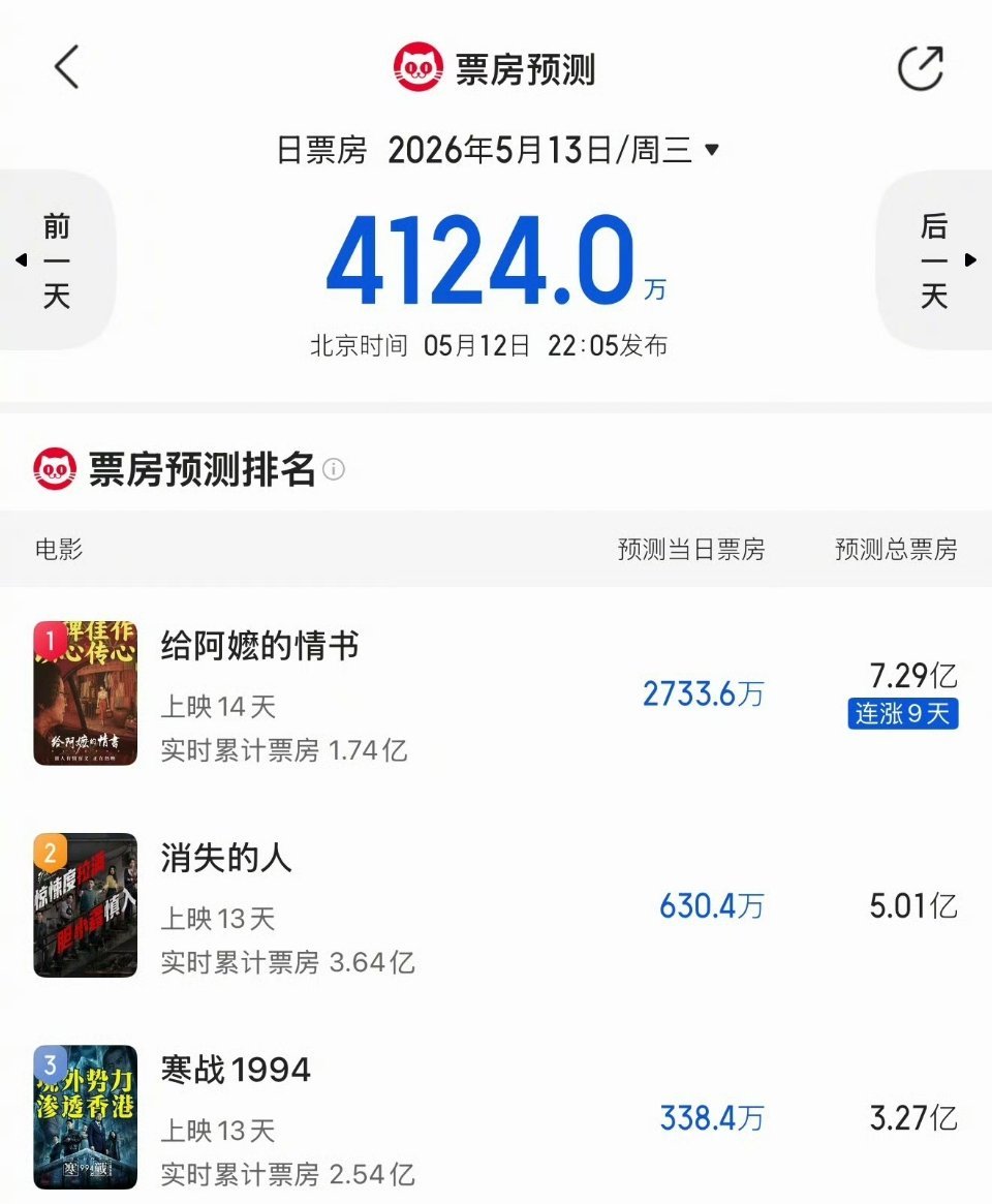 给阿嬷的情书票房预测已经来到7亿足见大家多渴望一个简单真诚又温暖的好故事 