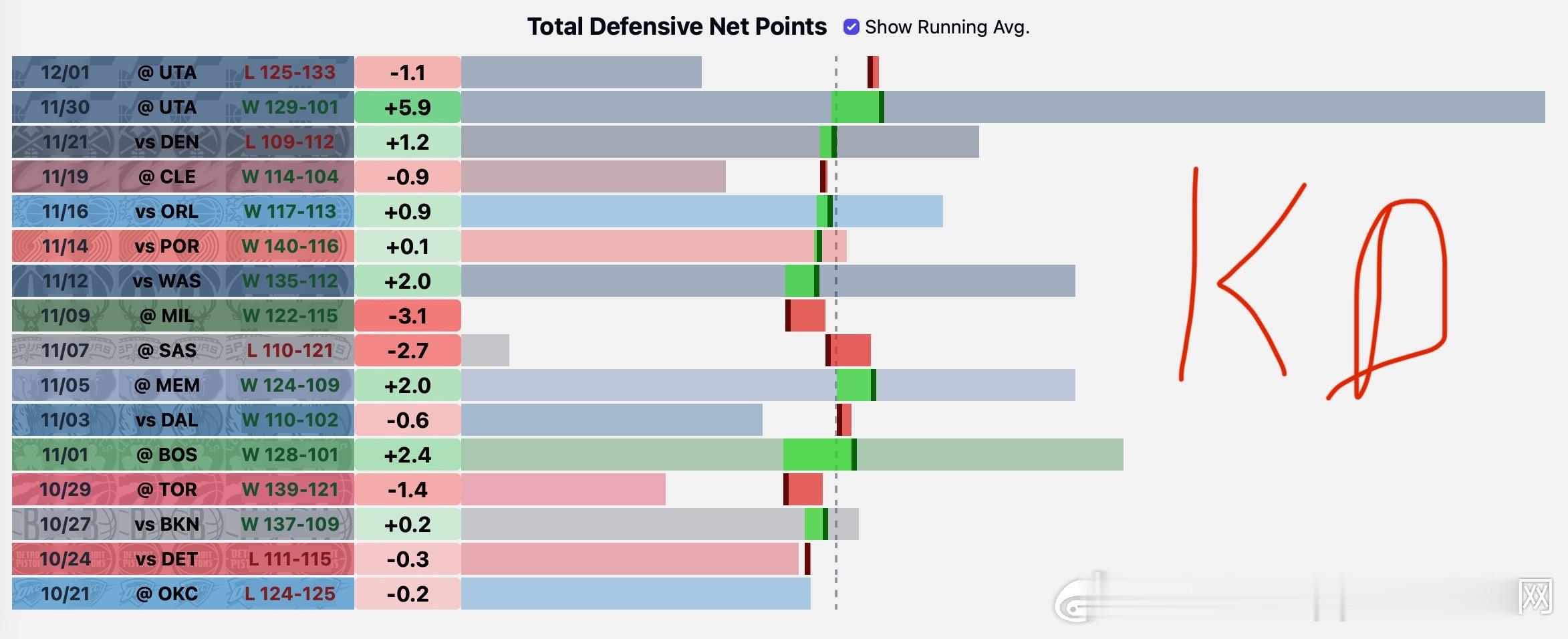 【深度探讨，首发阵容谁适合1号位】我们提取了从开赛到现在18场比赛，每场球员在防